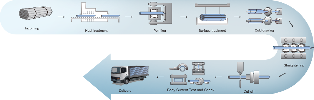 Heat treatment