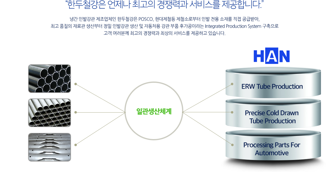 “한두철강은 언제나 최고의 경쟁력과 서비스를 제공합니다.” - 냉간 인발강관 제조업체인 한두철강은 POSCO, 현대제철등 제철소로부터 인발 전용 소재를 직접 공급받아, 최고 품질의 재료관 생산부터 정밀 인발강관 생산 및 자동차용 강관 부품 후가공이라는 Total System 구축으로 고객 여러분께 최고의 경쟁력과 최상의 서비스를 제공하고 있습니다.