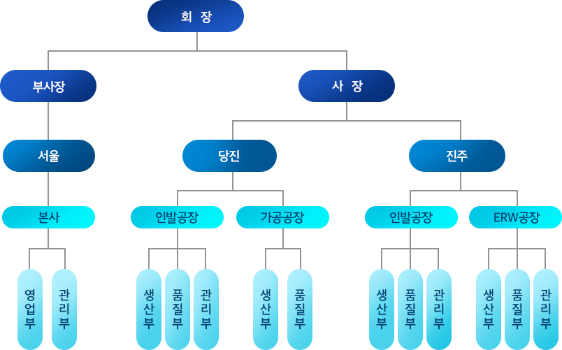 조직도