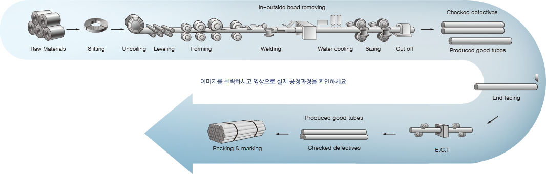 인발강관의 소재인 ERW 강관 생산 제조공정을 소개합니다.